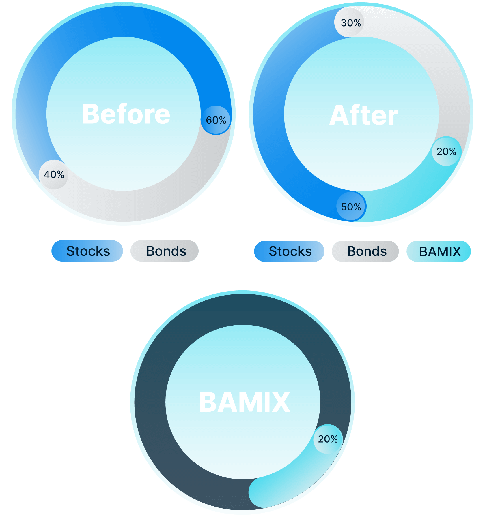 A graphic showing stock and bond allocation before and after BAMIX