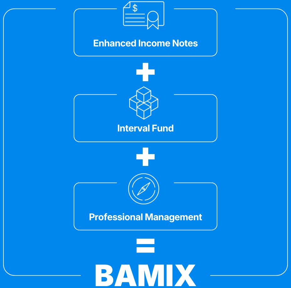 a graphic showing how BAMIX words with enhanced income notes + Interval fund + professional management